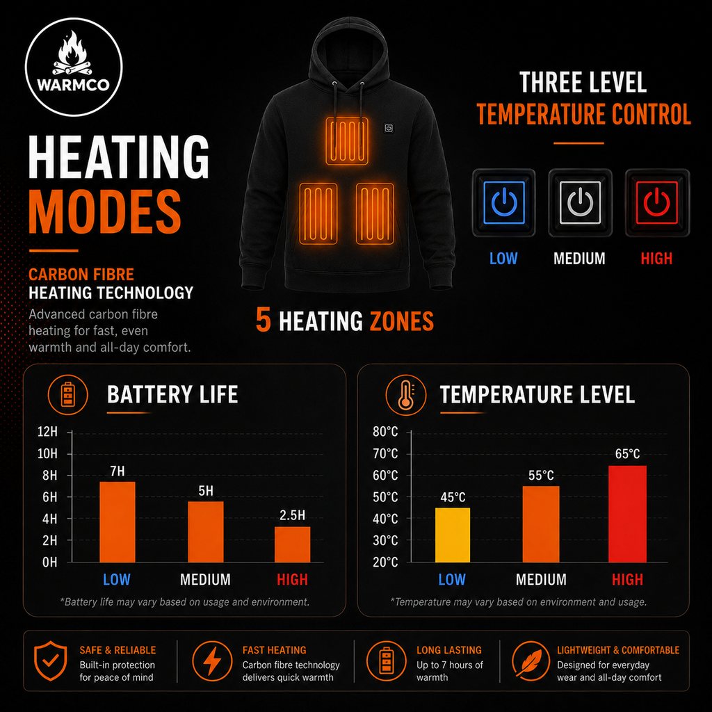 WARMCO Premium Heated Hoodie - Premium warmth without the bulky layers